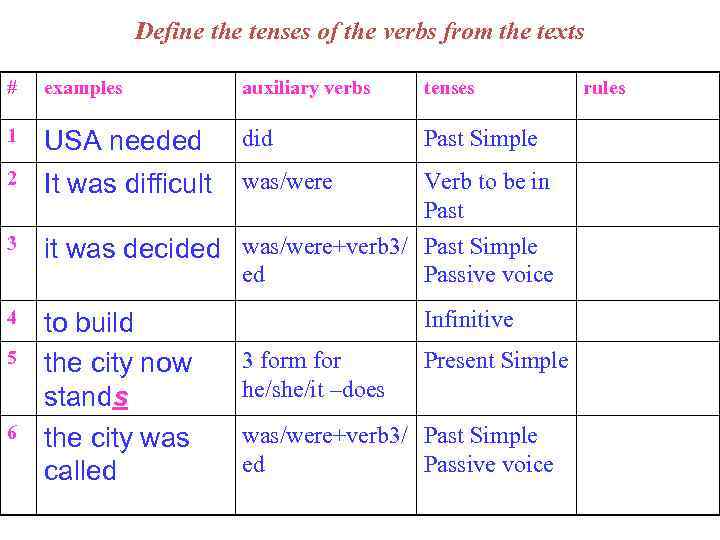 Define the tenses of the verbs from the texts # examples auxiliary verbs tenses