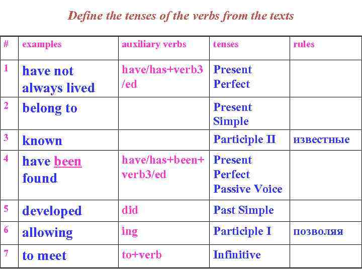 Define the tenses of the verbs from the texts # examples auxiliary verbs 1