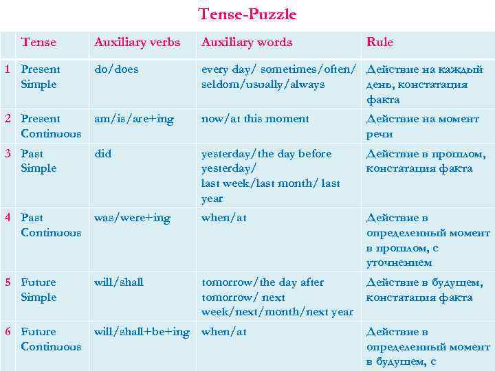 Tense-Puzzle Tense 1 Present Simple Auxiliary verbs Auxiliary words Rule do/does every day/ sometimes/often/
