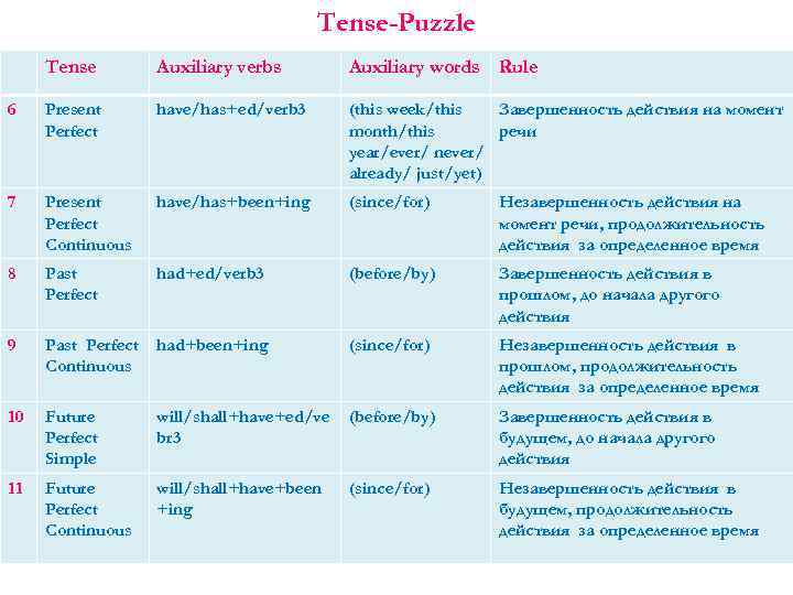 Tense-Puzzle Tense Auxiliary verbs Auxiliary words Rule 6 Present Perfect have/has+ed/verb 3 (this week/this