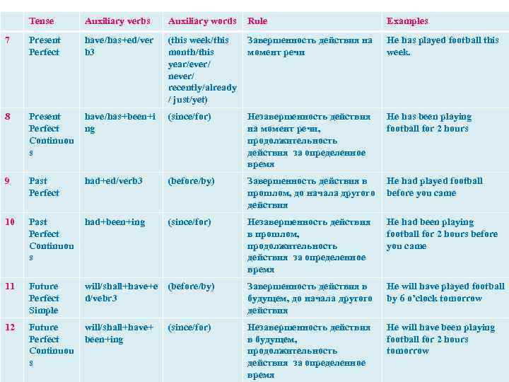 Tense Auxiliary verbs Auxiliary words Rule Examples 7 Present Perfect have/has+ed/ver b 3 (this