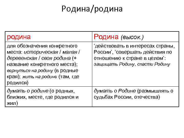 Родина/родина Родина (высок. ) для обозначения конкретного места: историческая / малая / деревенская /