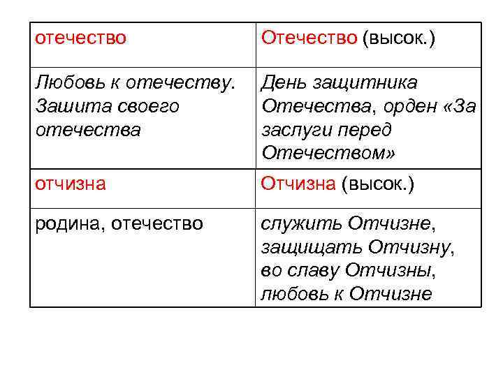 отечество Отечество (высок. ) Любовь к отечеству. Зашита своего отечества День защитника Отечества, орден