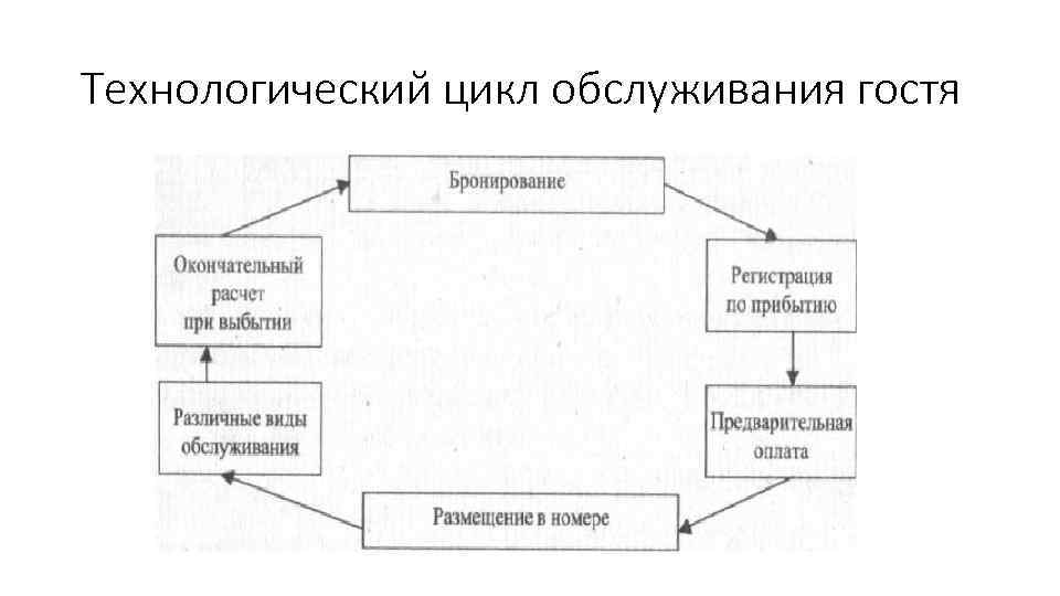 Технологический цикл обслуживания гостя 