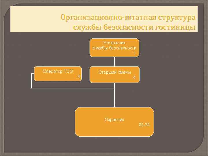 Организационно-штатная структура службы безопасности гостиницы Начальник службы безопасности 1 Оператор ТСО 4 Старший смены