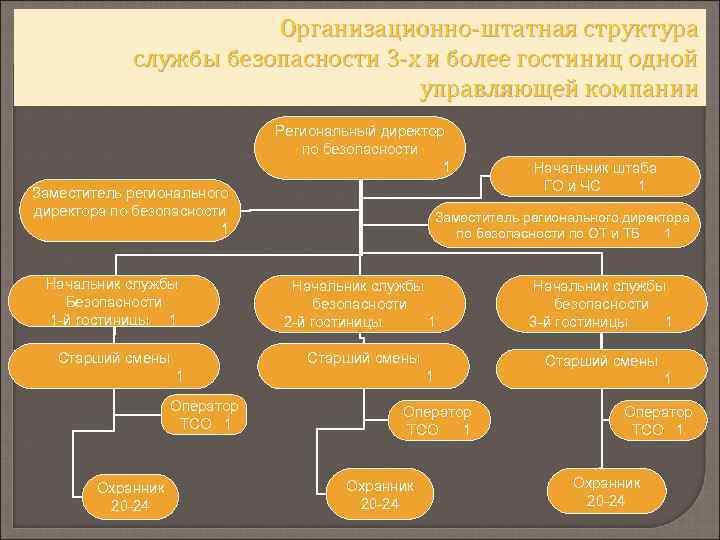 Организационно штатная структура инженерно саперного полка