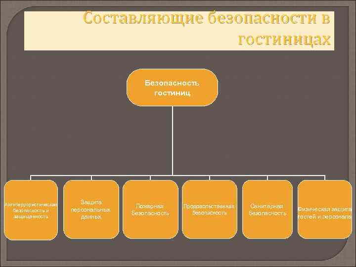 Составляющие безопасности в гостиницах Безопасность гостиниц Антитеррористическая безопасность и защищенность Защита персональных данных Пожарная