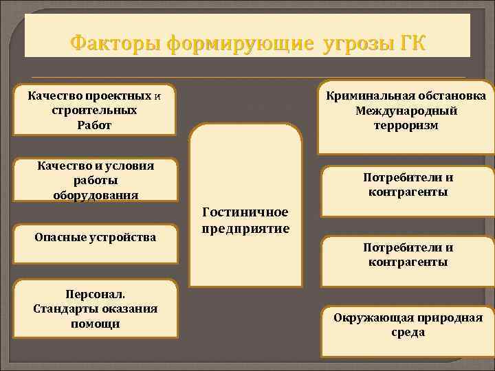 Схема службы безопасности в гостинице