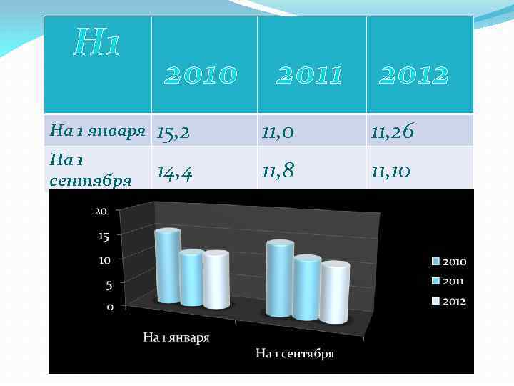 Н 1 2010 2011 2012 На 1 января 15, 2 11, 0 11, 26