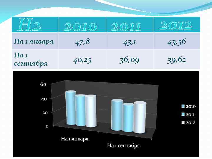 Н 2 2010 2011 2012 На 1 января 47, 8 43, 1 43, 56