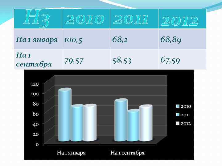 Н 3 2010 2011 2012 На 1 января 100, 5 68, 2 68, 89