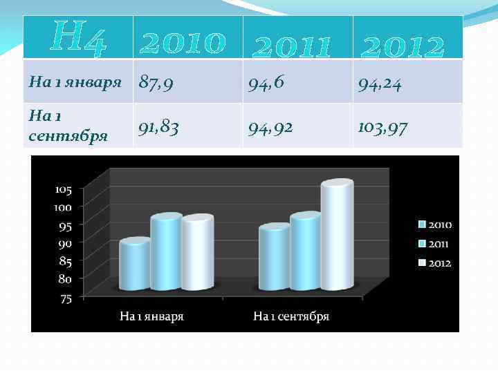Н 4 2010 2011 2012 На 1 января 87, 9 94, 6 94, 24