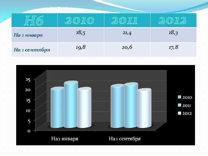 Н 6 2010 2011 2012 На 1 января 18, 5 21, 4 18, 3