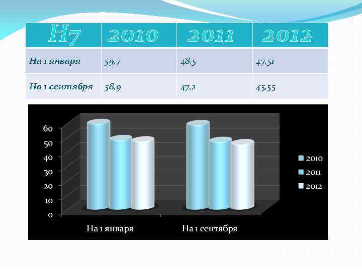 Н 7 2010 2011 2012 На 1 января 59, 7 48, 5 47, 51
