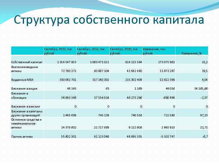 Структура собственного капитала Сентябрь, 2012, тыс. Сентябрь, 2011, тыс. Сентябрь, 2010, тыс. Изменение, тыс.
