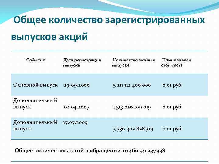  Общее количество зарегистрированных выпусков акций Событие Дата регистрации выпуска Количество акций в выпуске
