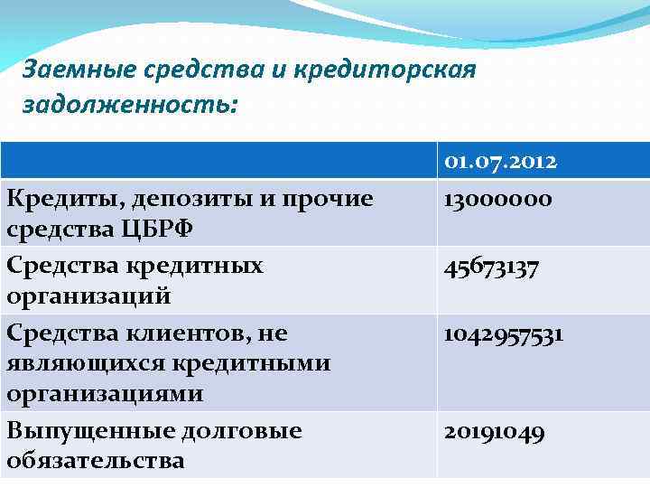 Заемные средства и кредиторская задолженность: Кредиты, депозиты и прочие средства ЦБРФ Средства кредитных организаций
