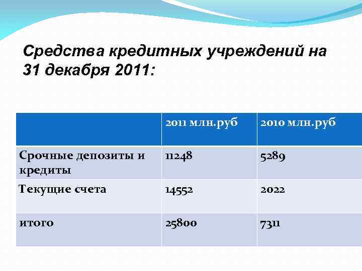 Средства кредитных учреждений на 31 декабря 2011: 2011 млн. руб 2010 млн. руб Срочные