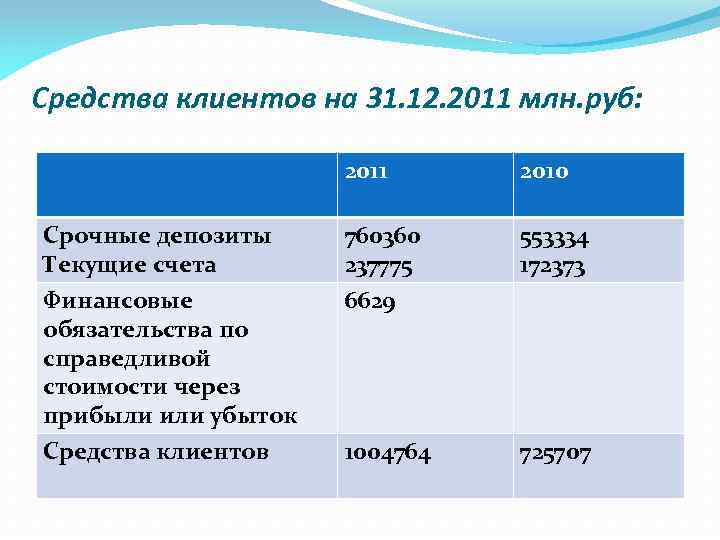 Средства клиентов на 31. 12. 2011 млн. руб: 2011 2010 Срочные депозиты Текущие счета