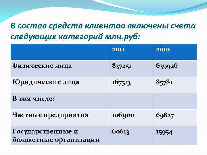 В состав средств клиентов включены счета следующих категорий млн. руб: 2011 2010 Физические лица