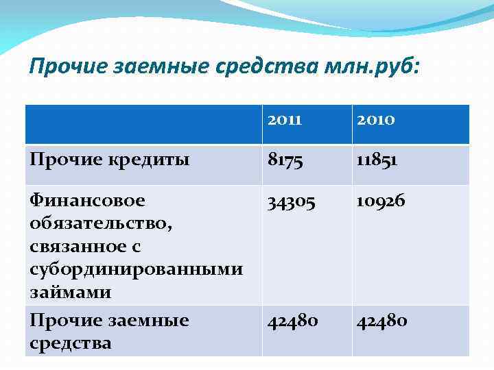Прочие заемные средства млн. руб: 2011 2010 Прочие кредиты 8175 11851 Финансовое обязательство, связанное