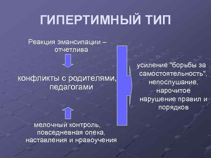 ГИПЕРТИМНЫЙ ТИП Реакция эмансипации – отчетлива конфликты с родителями, педагогами мелочный контроль, повседневная опека,