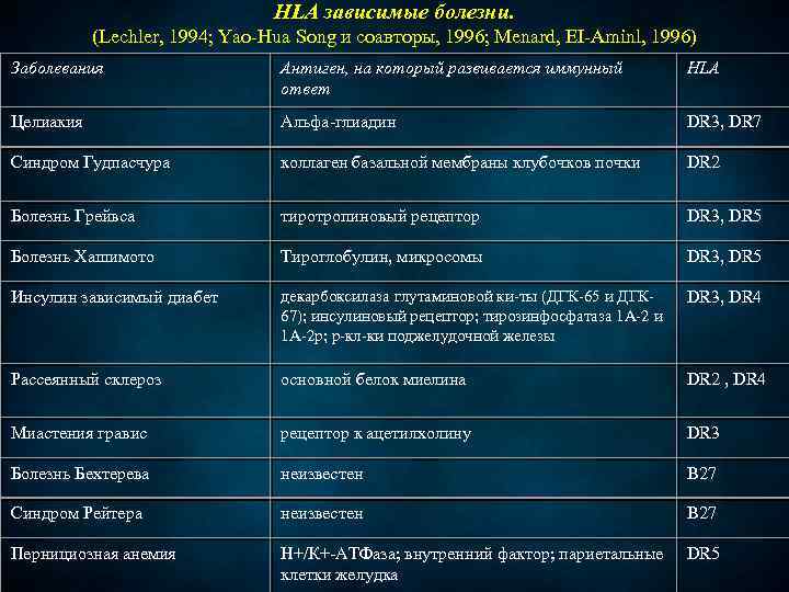 HLA зависимые болезни. (Lechler, 1994; Yao-Hua Song и соавторы, 1996; Menard, EI-Aminl, 1996) Заболевания