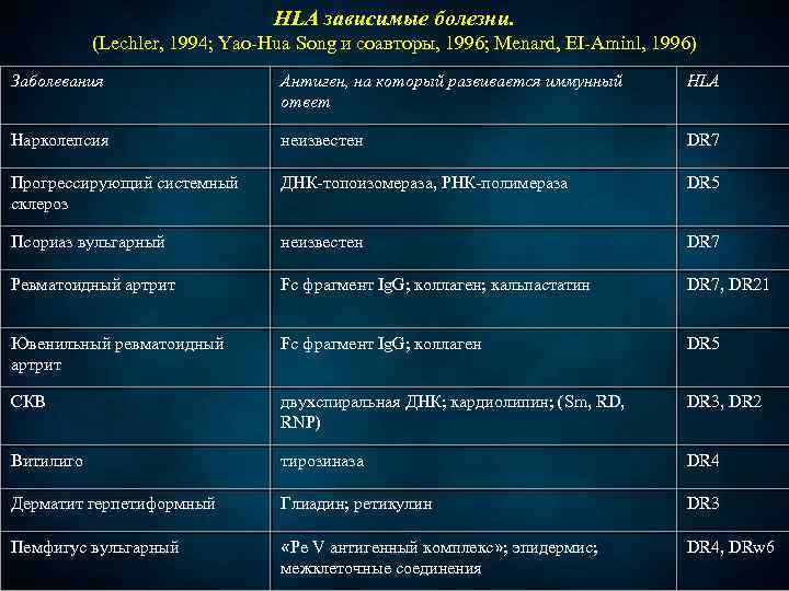 HLA зависимые болезни. (Lechler, 1994; Yao-Hua Song и соавторы, 1996; Menard, EI-Aminl, 1996) Заболевания