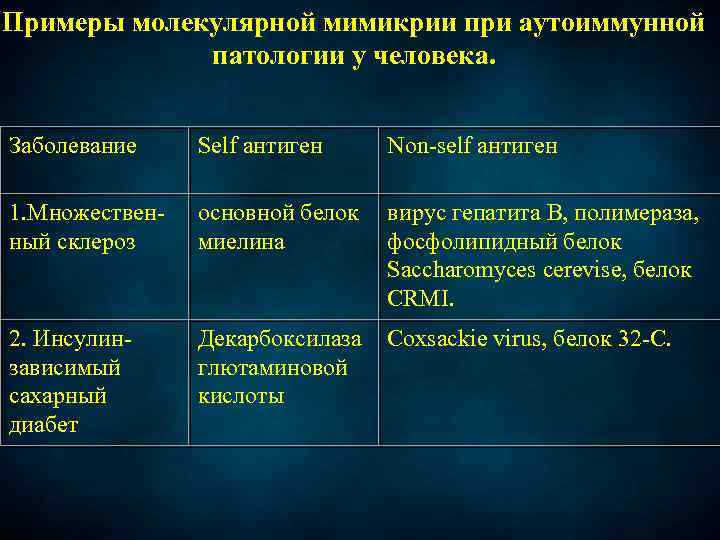 Примеры молекулярной мимикрии при аутоиммунной патологии у человека. Заболевание Self антиген Non-self антиген 1.