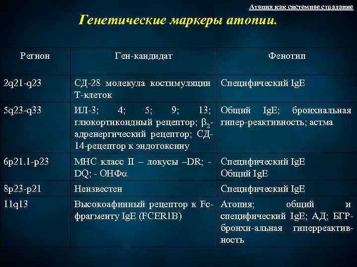 Атопия как системное страдание Генетические маркеры атопии. Регион Ген-кандидат Фенотип 2 q 21 -q