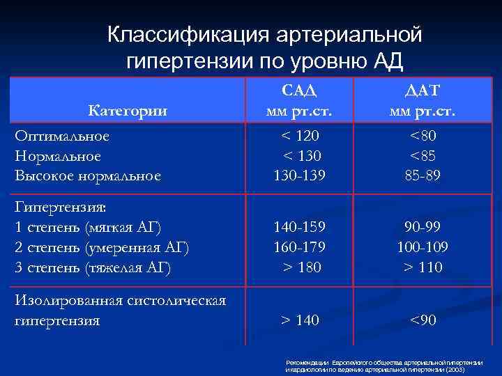 Степени гипертензии. Классификация артериальной гипертензии по уровню ад. Степень артериальной гипертензии классификация. Степени артериальной гипертензии по уровню артериального давления. Классификация первичной артериальной гипертензии.