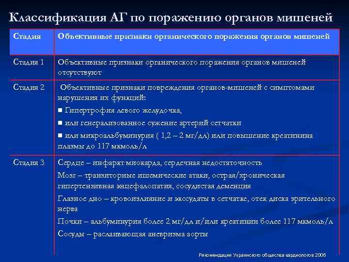 Признаки поражения органов мишени