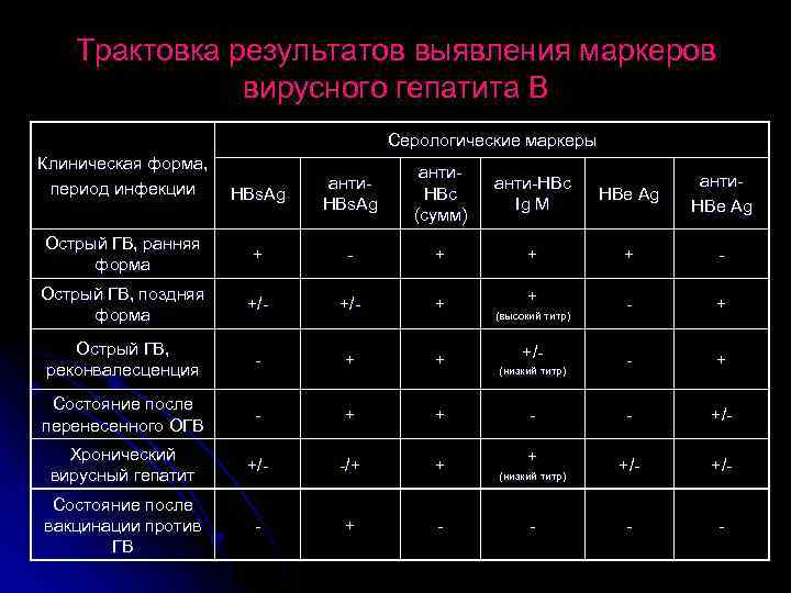 Трактовка результатов выявления маркеров вирусного гепатита В Серологические маркеры Клиническая форма, период инфекции НВs.