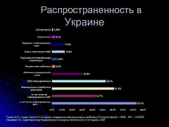 Распространенность в Украине Гураль А. Л. с соавт. Гепатит С в Украине: эпидемиологические аспекты