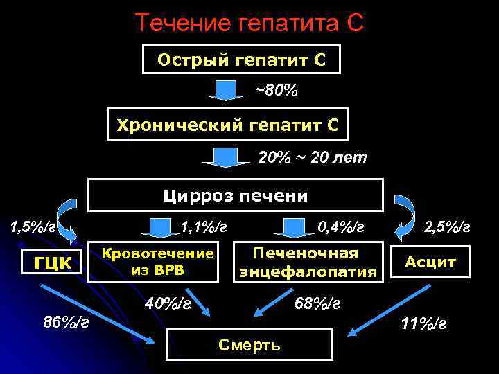 Течение гепатита С Острый гепатит С ~80% Хронический гепатит С 20% ~ 20 лет