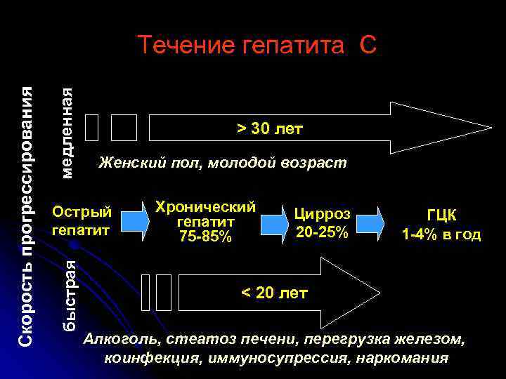 медленная > 30 лет Женский пол, молодой возраст Острый гепатит быстрая Скорость прогрессирования Течение
