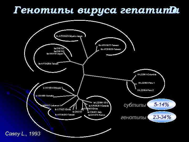 Генотипы вируса гепатита D II IIa IIc-AF 309420 -Miyako-Japan IIb-AF 018077 -Taiwan IIa-D 90193