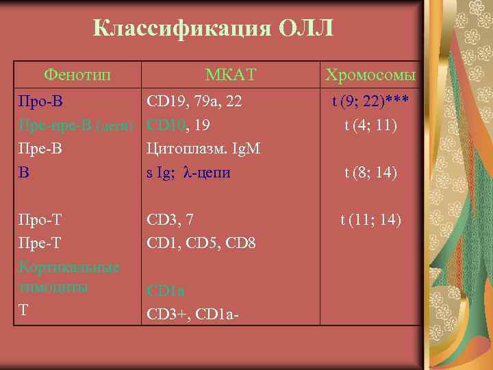 Классификация ОЛЛ Фенотип МКАТ Хромосомы Про-В Пре-пре-В (дети) Пре-В В CD 19, 79 а,