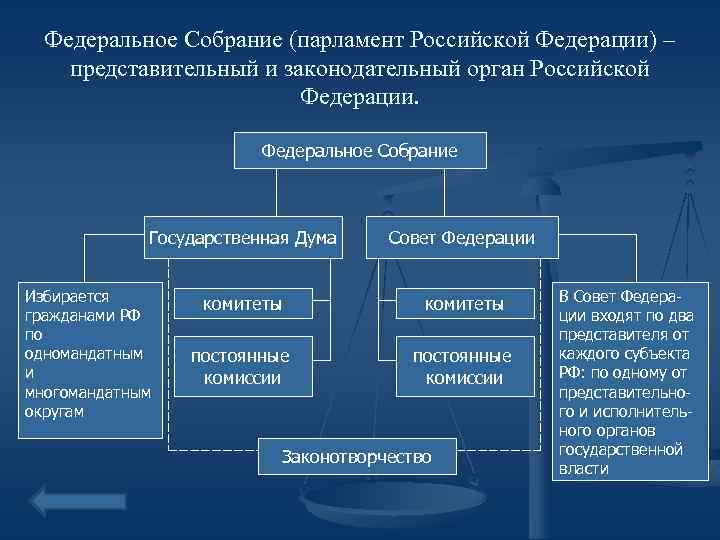 Федеральное Собрание (парламент Российской Федерации) – представительный и законодательный орган Российской Федерации. Федеральное Собрание