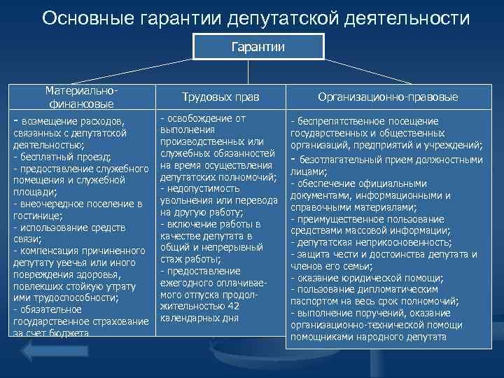 Составить схему формы депутатской деятельности