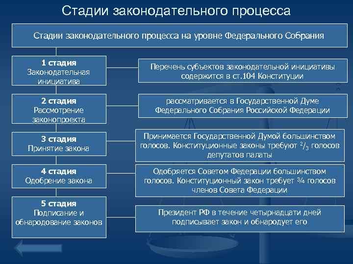 Стадии законодательного процесса на уровне Федерального Собрания 1 стадия Законодательная инициатива Перечень субъектов законодательной