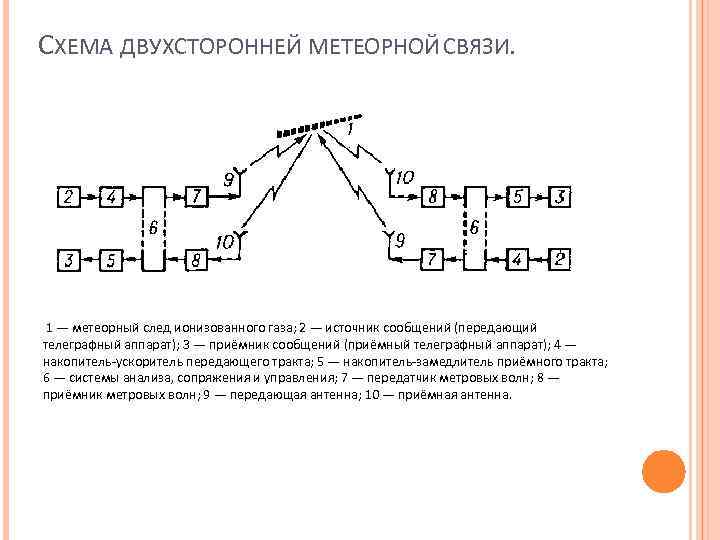 СХЕМА ДВУХСТОРОННЕЙ МЕТЕОРНОЙ СВЯЗИ. 1 — метеорный след ионизованного газа; 2 — источник сообщений