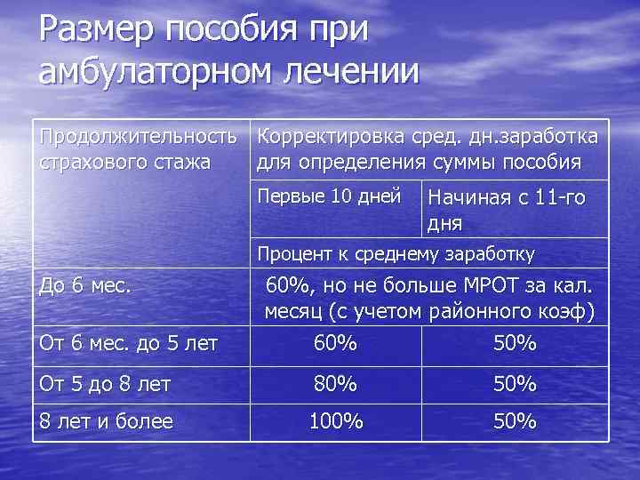Размер пособия при амбулаторном лечении Продолжительность Корректировка сред. дн. заработка страхового стажа для определения