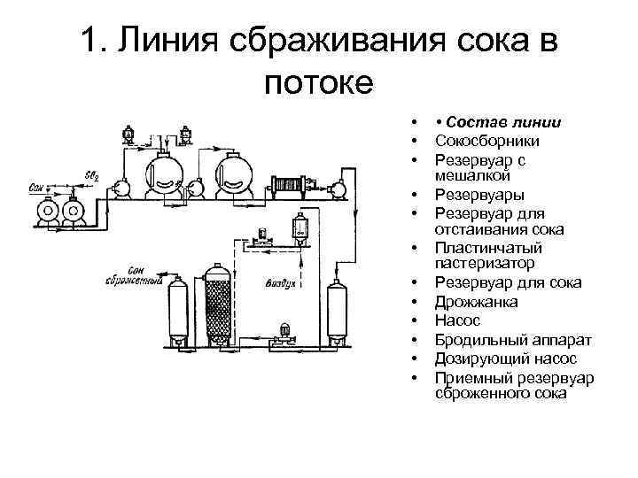 Производство сока схема