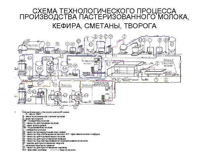 Технологическая схема производства пастеризованного молока