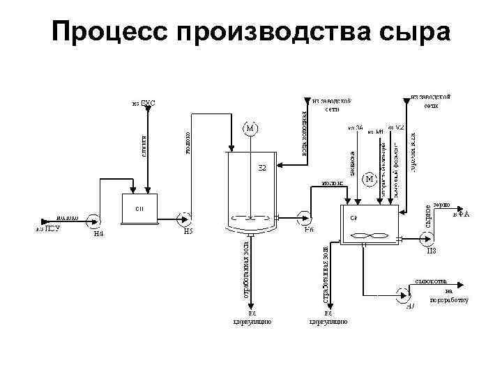 Технологическая схема молочного киселя