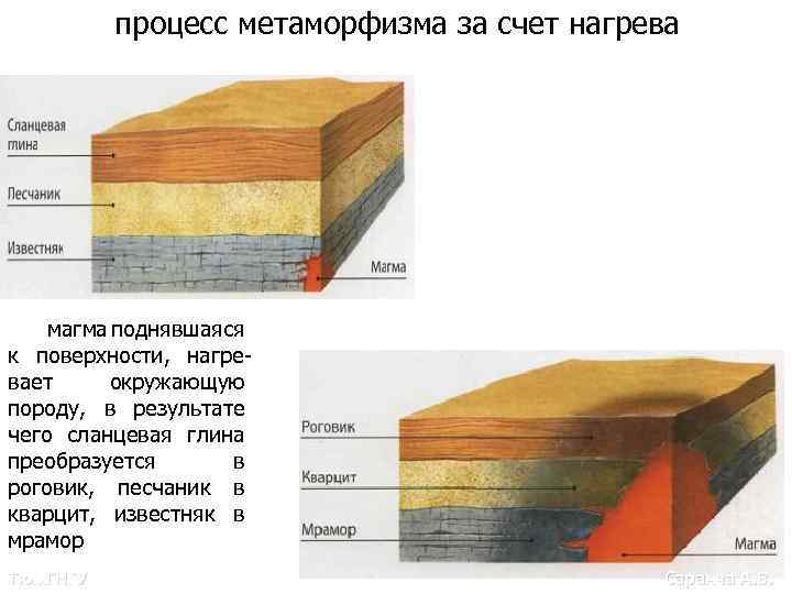 процесс метаморфизма за счет нагрева магма поднявшаяся к поверхности, нагревает окружающую породу, в результате