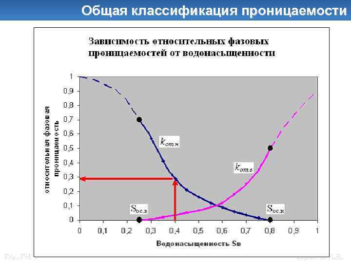 Общие классификации проницаемости Общая классификация проницаемости Тюм. ГНГУ Саранча А. В. 