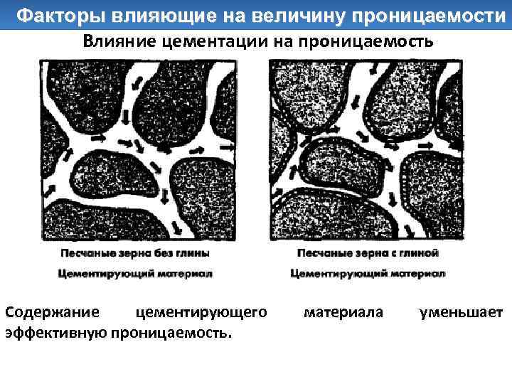 Факторы влияющие на величину проницаемости Влияние цементации на проницаемость Содержание цементирующего эффективную проницаемость. материала