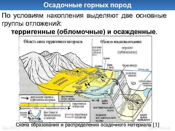 Осадочные горных пород По условиям накопления выделяют две основные группы отложений: терригенные (обломочные) и